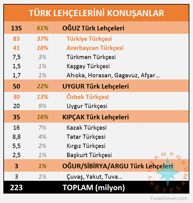 türk lehçelerini konuşanlar.png