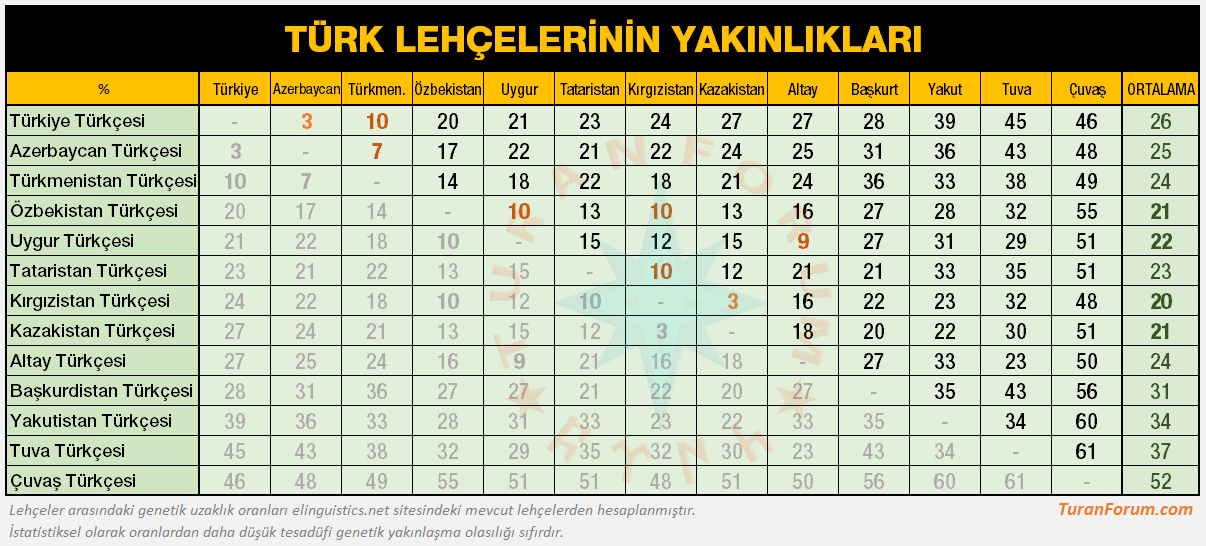 türk lehçelerinin yakınlıkları.png