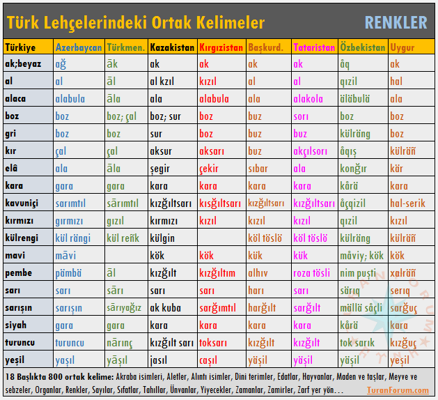 türk lehçelerindeki ortak kelimeler - renkler.png